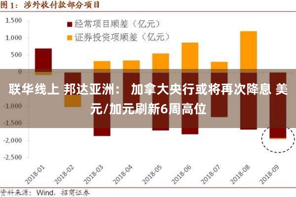 联华线上 邦达亚洲： 加拿大央行或将再次降息 美元/加元刷新6周高位