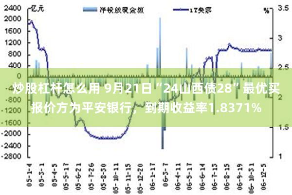 炒股杠杆怎么用 9月21日“24山西债28”最优买报价方为平安银行，到期收益率1.8371%